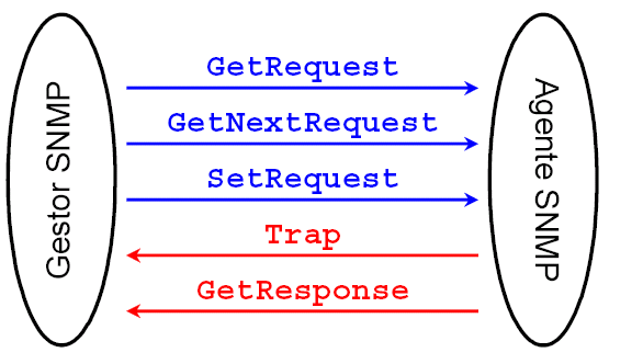 20 1.3.1.4.3 Tipos de mensajes SNMP [12] En la figura 1.6 se muestran los diferentes tipos de mensajes que intercambian el gestor y el agente SNMP. Figura 1.6.- Mensajes entre Gestor y Agente SNMP.