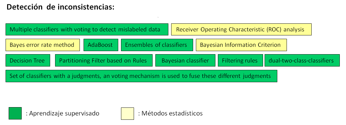 En este sentido, los algoritmos presentados en la Figura 5, fueron clasificados según sus características en: aprendizaje supervisado y no supervisado, y otros enfoques, llegando a la conclusión que