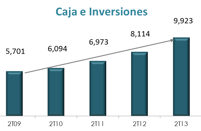 Q - Caja e Inversiones *TACC: 14.9% *TACC: Tasa Anual de Crecimiento Compuesto Año Div. x CPO Dividendo 2004 $0.