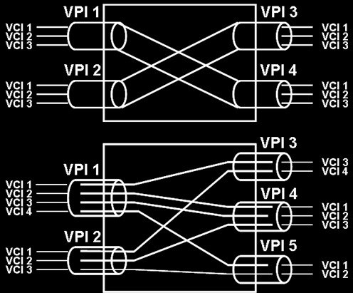 VCC/VPC Circuitos virtuales (VCC), agrupados en caminos virtuales (VPC) VPC agrupa a varios VCC que fluyen entre dos puntos (ojo, no tienen porque ser los extremos de los VCC) Dinámicos o