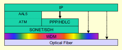 IP sobre SDH RFC2615: IP sobre SONET IP sobre PPP, PPP sobre SONET/SDH GFP ITU-T: transporte eficiente sobre SONET de Ethernet y otros (PPP ) No utiliza HDLC para separar tramas Dos alternativas de