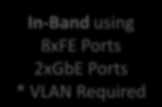 1 Out-Band using Dedicated Ethernet Port In-Band using 8xFE Ports 2xGbE Ports * VLAN Required