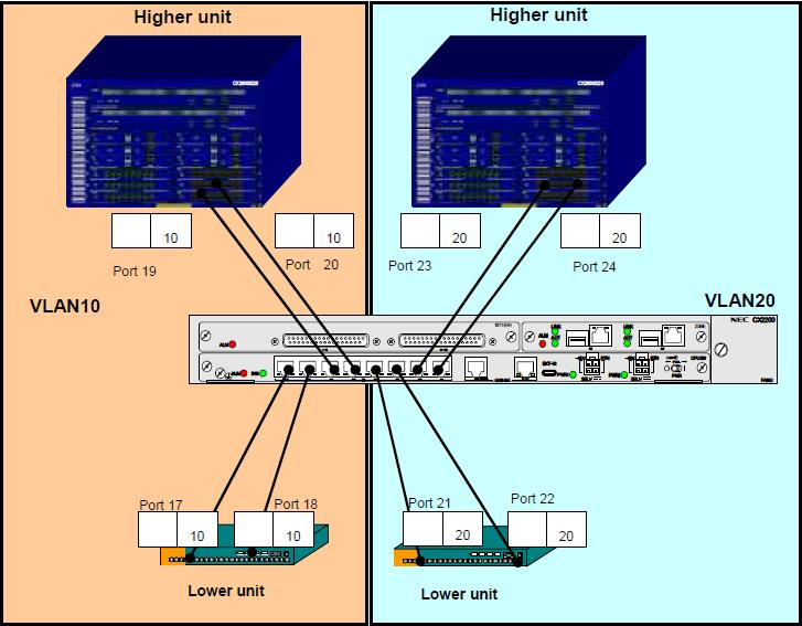 Comandos utilizados: Configurar el tagbase VLAN de