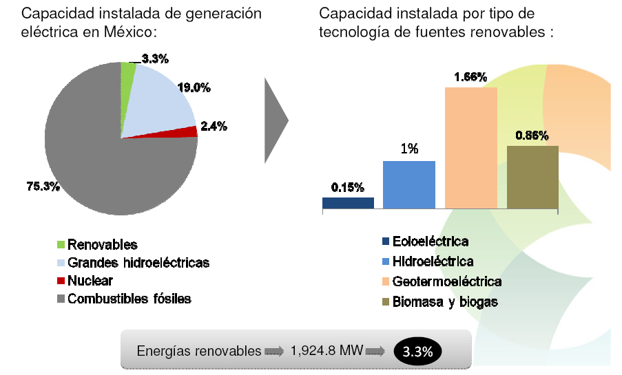 2. CONTEXTO ENERGÉTICO MEXICANO A finales de 2008, la capacidad instalada de fuentes de energías renovables ascendió a casi 2.000 MW de potencia.