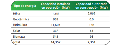 ENERGÍAS RENOVABLES EN MÉXICO El sector de ER, a pesar de ser una industria naciente en México, ha crecido favorablemente en los últimos años, principalmente en energía eólica y en fechas recientes