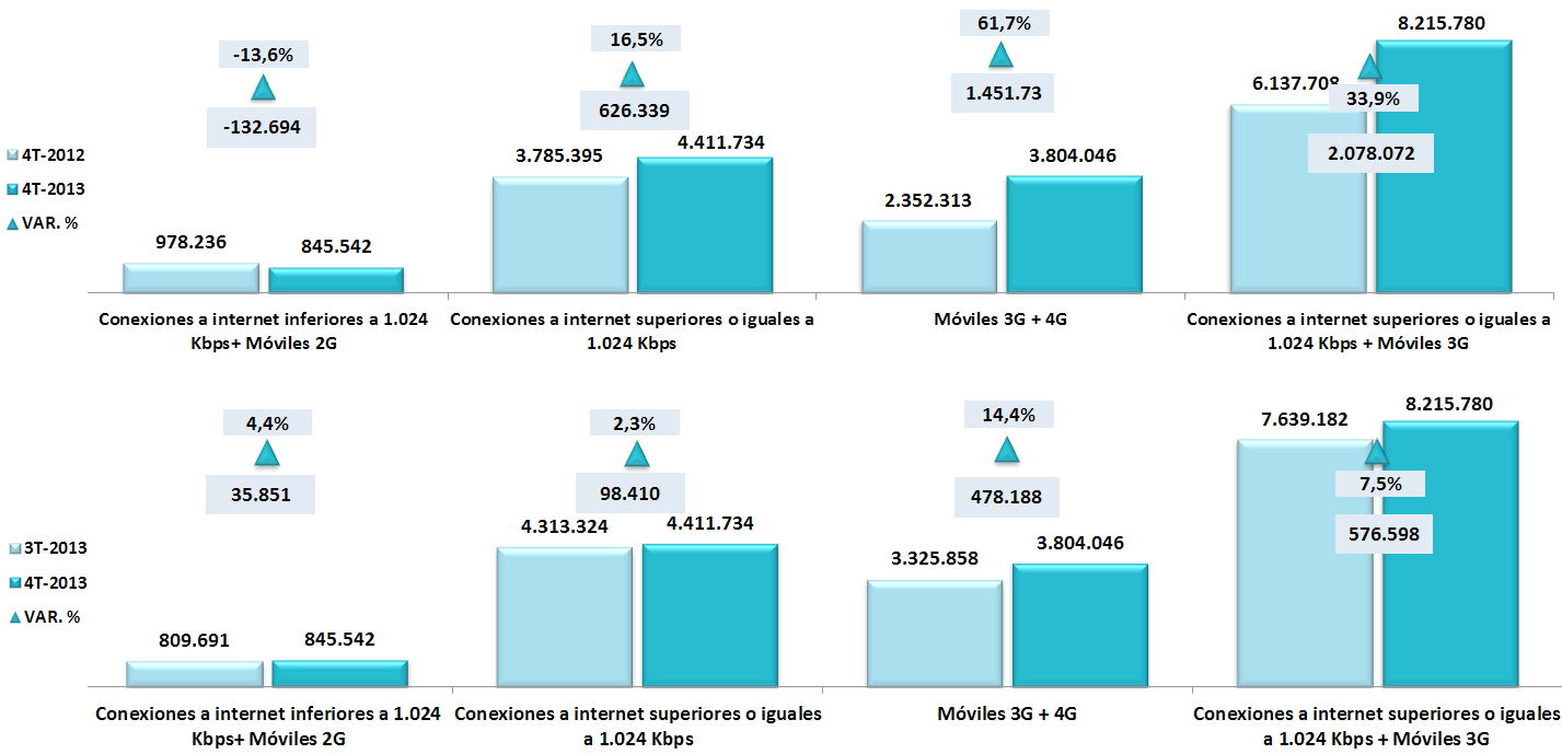 Los suscriptores a Internet de Banda Ancha* al finalizar el cuarto trimestre de 2013 presentaron un crecimiento absoluto de 576.