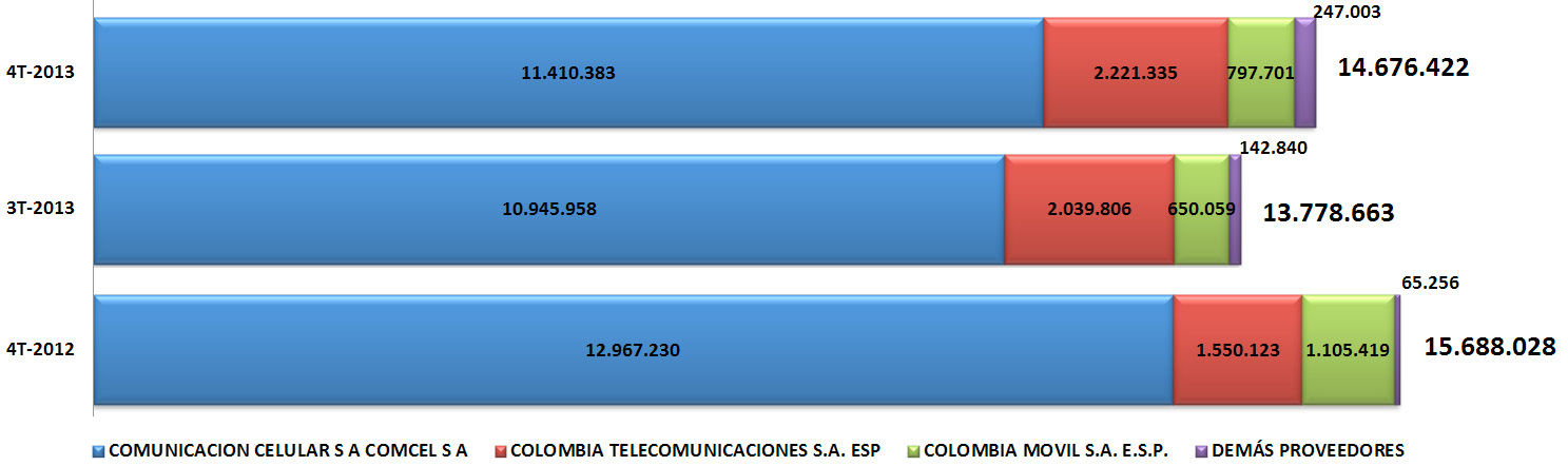 servicios de telecomunicaciones (PRST) que presentan el mayor número de abonados a Internet móvil son: Comunicación Celular S.A.