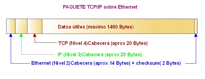 Paquete TCP/IP sobre Ethernet Cada capa añade un encabezado al paquete (datos útiles).