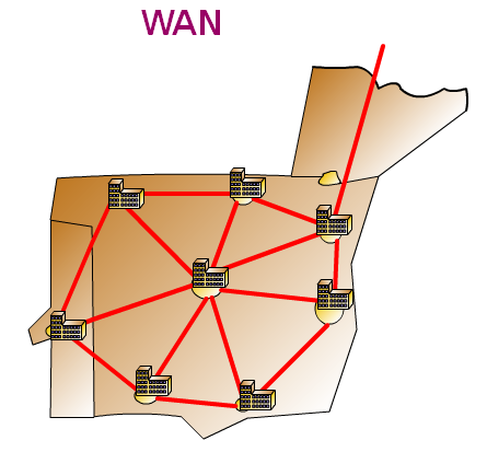 Tipos de Redes II WAN (Wide Area Network) Son redes de gran extensión, dan servicio a múltiples usuarios, atraviesan incluso países. Un ejemplo de red pública es Internet.
