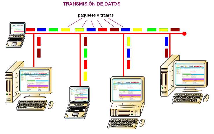 La transmisión datos Los datos se transmiten en paquetes. Cada vez transmite una sola estación de forma ordenada.