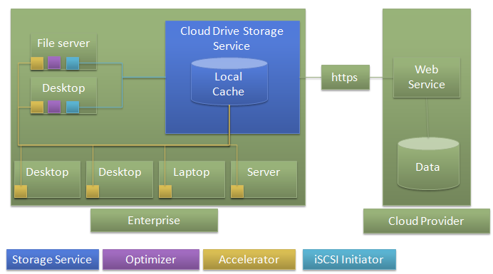 Arquitectura de unidad de nube Unidad de nube es un gateway de almacenamiento de información cloud.