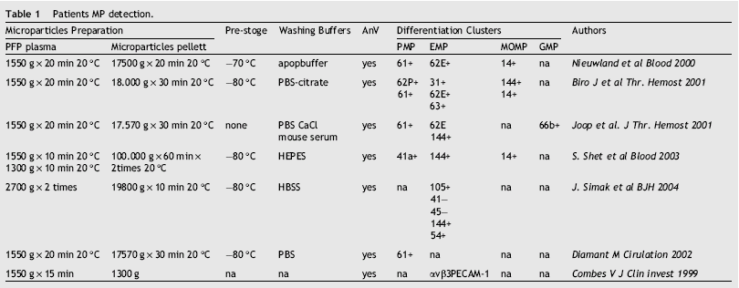 Cuantificación de PMP apopbuffer 61+ PBS citrate 62P+ 61+ none PBS CaCl mouse