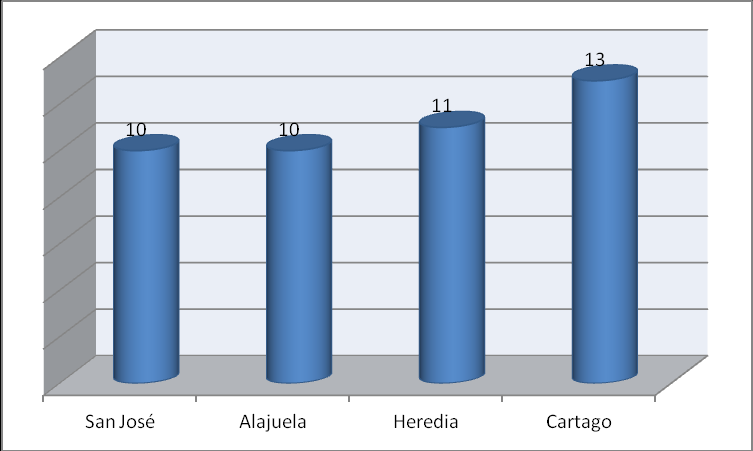 Como puede observarse los establecimientos visitados, se distribuyen de la siguiente manera: 22 hoteles y 22 restaurantes, ubicados en San José, Alajuela, Heredia y Cartago (ver gráfico 2).