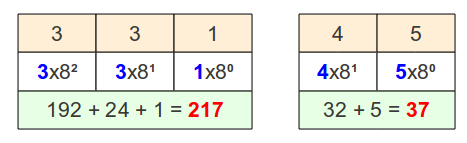 EXPLICACIÓN MATEMÁTICA DEL SISTEMA DECIMAL CON UN EJEMPLO 4583 Por ser decimal su base es 10 Posición que ocupa en el número 4 10 +5 10 +8 10 +3 10 4 1000+5 100+8 10+3 1 4000+500+80+3