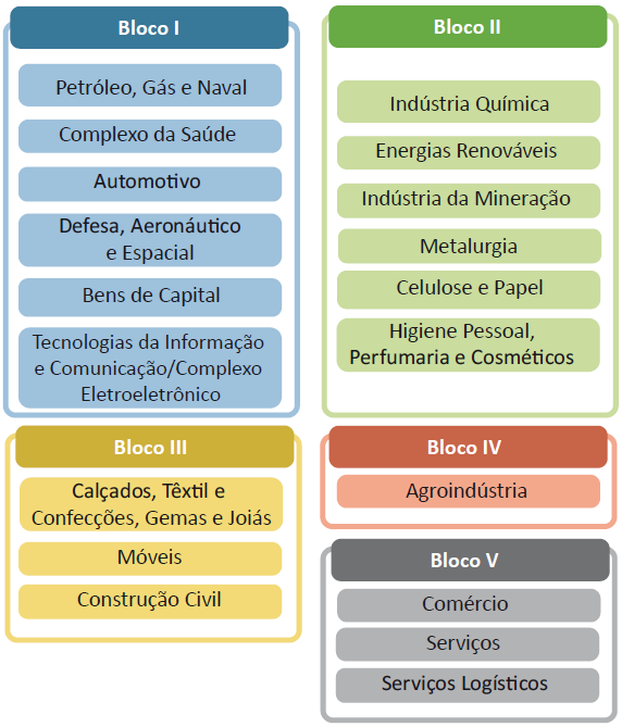 Política Industrial - Plano Brasil Maior (ii) Ampliación de la capacidad productiva local Desarrollo tecnológico (equipos, software y servicios) Desarrollo de la infraestructura para la inclusión