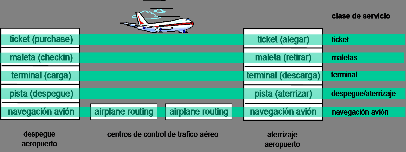 Capas en el funcionamiento de una aerolínea Capas: cada capa implementa una clase de servicio a
