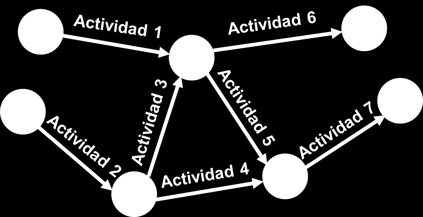 Así un gráfico está compuesto por un cierto número de acontecimientos ligados entre sí mediante actividades.