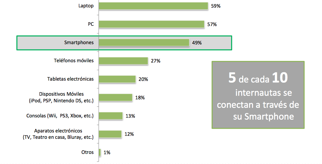 Medios de Acceso a Internet en México Fuente: AMIPCI 2014