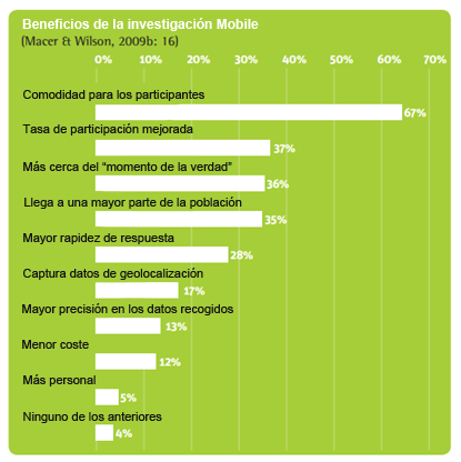La oportunidad es enorme http://www.greenbook.org/marketing-research/mobile-future-of-market-resesarch-40748 http://www.greenbook.org/pdfs/mobilizing-market-research.