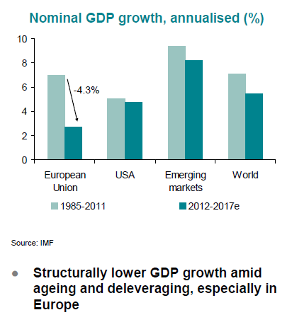 Fuertes divergencias geográficas El crecimiento en 2013 vendrá de Emergentes y Estados Unidos. Emergentes: 3T12, suelo de la desaceleración - Tienen margen en Política monetaria y fiscal.