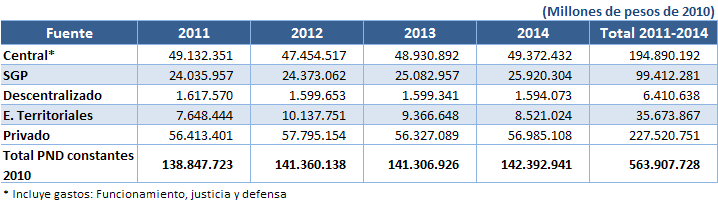 El PPI que soporta el PND 2011-2014, asciende a $563.