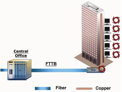 propio estandar de red FTTH. En Korea la topología FTTB (Fiber To The Building) es la más utilizada.
