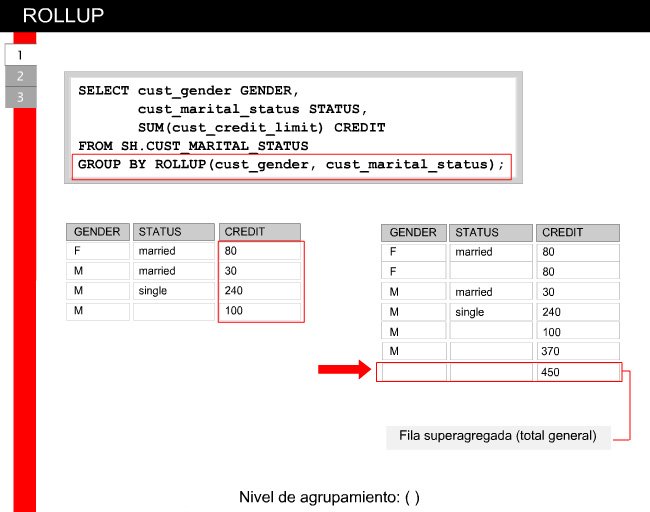 6.3 Mejoras de la cláusula GROUP BY 6.3.6 Descripción de Rollup ROLLUP permite calcular en una sentencia SELECT múltiples niveles de subtotales y, además, también calcula un total general.