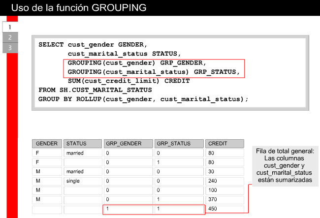6.3 Mejoras de la cláusula GROUP BY 6.3.8 Funciones Grouping Al utilizar ROLLUP y CUBE se crean filas superagregadas en el resultado.