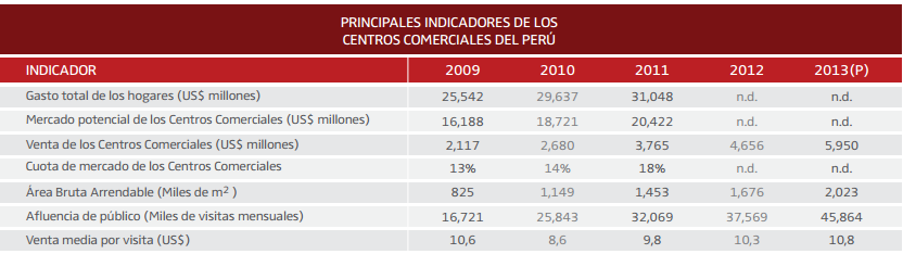 El Sector de los Centro Comerciales en el Perú En los últimos cinco años, las ventas que se canalizan a través de los centros comerciales se han triplicado en el Perú y el número de centros