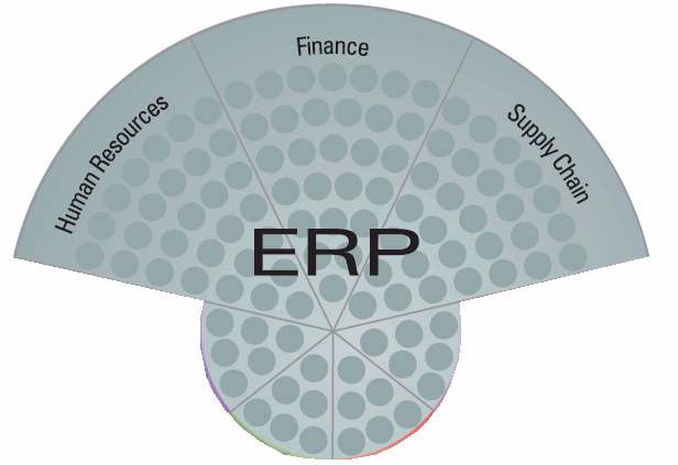 Maximo Complementa y alimenta perfectamente a los sistemas ERP y sus Procesos del Negocio