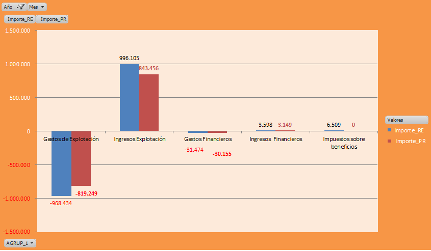 A continuación analizaremos mediante las tablas dinámicas las desviaciones entre los datos reales y el presupuesto tal como se indica el cuadro 6: Cuadro 5: Cuenta de explotación resumida y análisis