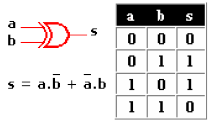 Compuertas Lógicas Compuerta OR-EX o XOR Es OR EXclusiva en este caso con dos entradas (puede tener múltiples entradas) esta compuerta lo que hace con los datos de entrada es una