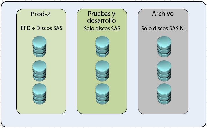 Niveles de servicio de almacenamiento Ofertas de niveles de servicio de almacenamiento El nivel de servicio de almacenamiento Prod-2 creado conforme al diseño de almacenamiento de la solución de nube