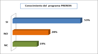 Apoyo autoridades 81%, 83%, 79% Difusión: carteles 92%, difusión a personal nuevo ingreso 85%
