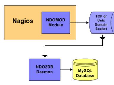 rápidamente y además ayudara a servir a una interfaz web PHP, este complemento para nagios soporta las Bases de datos MySql y PostgreSQL.