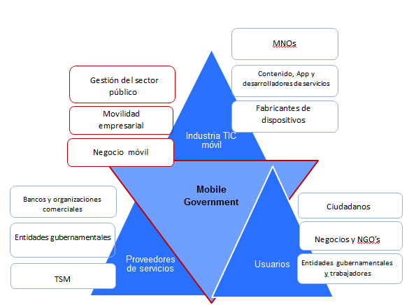 Agenda Digital Estratégica 2014-2019 Ecosistema requerido para el m-gobierno En la industria se encuentran todas las empresas en la cadena de valor móvil: los operadores de redes móviles (MNO), los