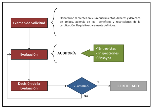 Grafico 32.Proceso de Certificación 1.2.2.4.7Procedimiento de recibo de la Entrega Certificada El procedimiento está conformado por varias fases, las cuales se especifican a continuación.