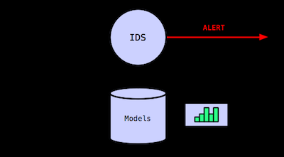 Métodos de detección Anomaly-Based Basado en que las actividades anómalas son maliciosas. Construyen un modelo del comportamiento normal, usualmente denominado perfil.