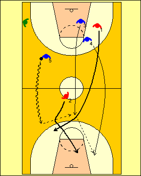 En esta ocasión se juega una acción de 5 c 0 en oleada de distribución, para a partir de finalizar en bandeja jugar una situación de superioridad 3 c 2 con presión de los receptores.