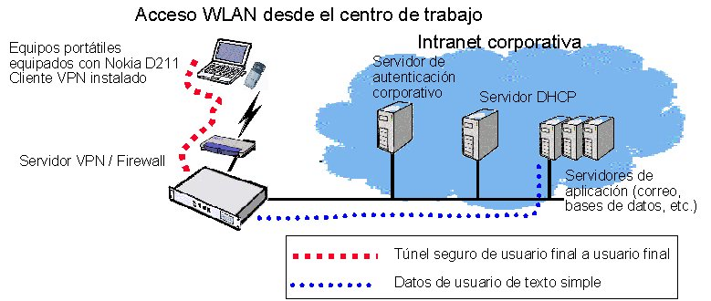 Figura 4: centro de trabajo con LAN inalámbrica segura 4.