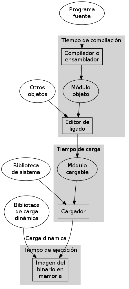 Proceso de compilación y carga Figura: Proceso de compilación y carga de un