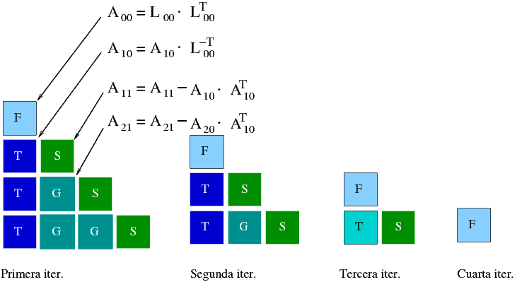 Factorización de Cholesky Algoritmo (por bloques): A = A 00 A 01 A 02 A 03 A 10 A 11 A 12 A 03 A