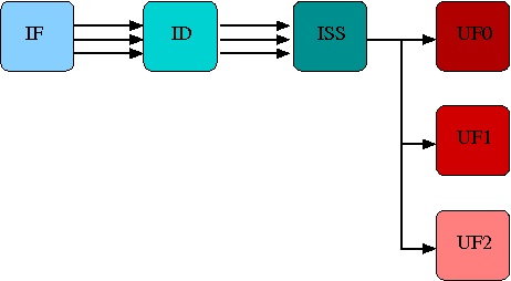 Paralelismo de Flujo de Datos Código escalar: Procesador superescalar: loop: ld f0, 0(r1) addd f4, f0, f2 sd f4, 0(r1) addi r1, r1, #8 subi r2, r2, #1 bnez r2, loop Las etapas IF e ID se ejecutan en