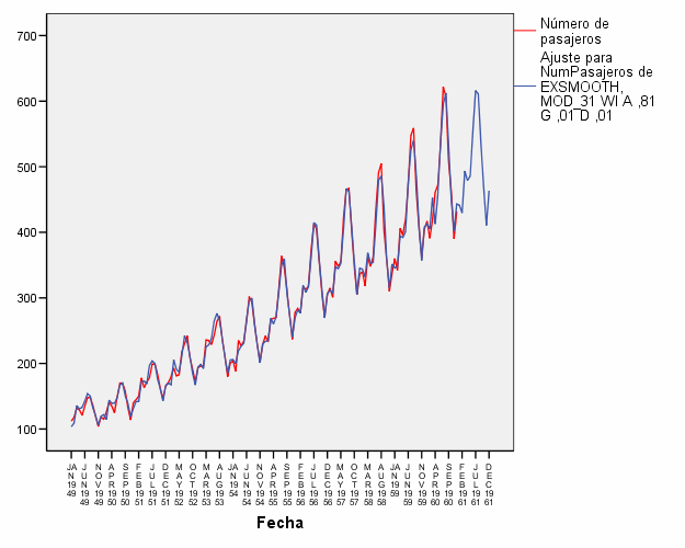 Cecilia Esparza Caalán Figura 40: Gráfico de secuencia de la serie Airline con el ajuse efecuado considerando un modelo de Hol-Winers muliplicaivo y la previsión a un año visa.
