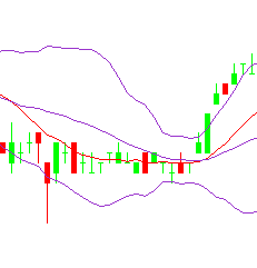 Bollinger Band Strategy When a market makes trades in a narrow range, the Bollinger bands will narrow together and this shows a market with extremely low volatility; however this is a warning that a
