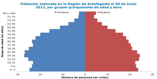 Algunos Indicadores de mortalidad por causa, según sexo. Región de Antofagasta año 2011 Todas las causas 2.686 461,75 Hombres 1.498 494,74 Mujeres 1.