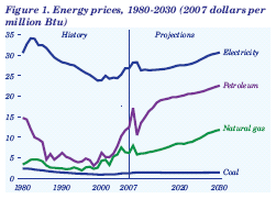 Geotermia, Vol. 22, No.2, Julio-Diciembre de 2009 71 de etanol y de 30 a 15% de gasolina), disminuirá a 2.39 dólares por galón en 2015, aumentando gradualmente después. Fig. 1. Precios de la energía en EUA entre 1980 y 2030 (en dólares de 2007 por millón de BTU) llegar a 1.