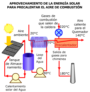 Uso Industrial De La Energía Solar Térmica: El sistema consiste en dos calentadores de agua de alimentación (Ver figura).