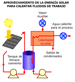 El sistema utiliza colectores solares para proveer la mayor cantidad de calor de entrada al sistema, sin embargo, se requiere sistemas de calentamiento convencional para respaldar aquellas