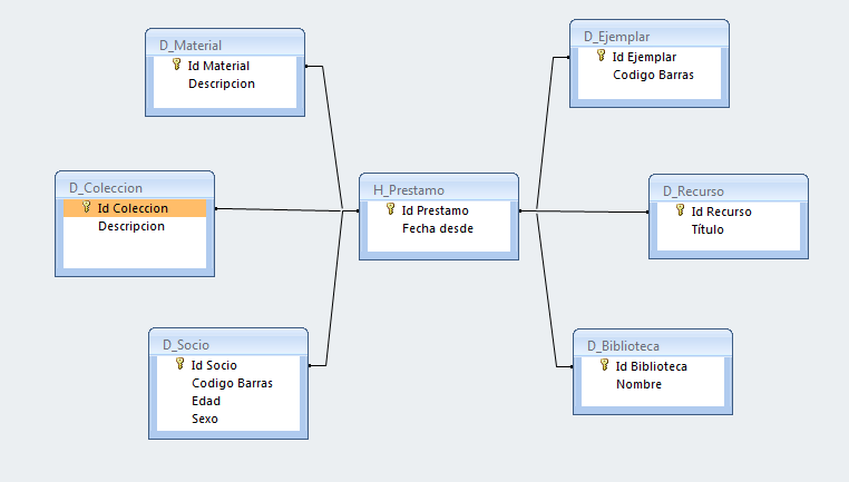 Diseño e implementación de una base de datos relacional para la gestión de  la red de bibliotecas. - Memoria - PDF Descargar libre